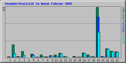 Stunden-Statistik im Monat Februar 2025