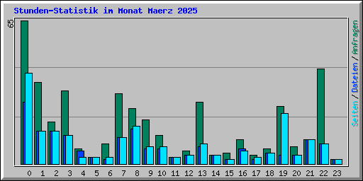 Stunden-Statistik im Monat Maerz 2025
