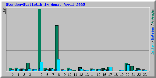 Stunden-Statistik im Monat April 2025