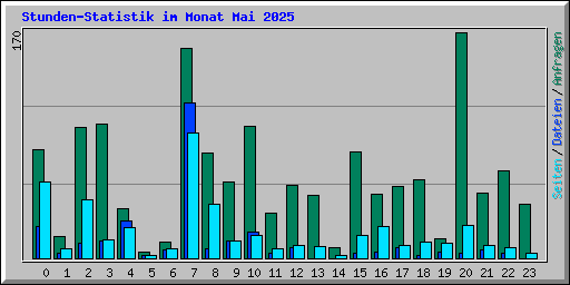 Stunden-Statistik im Monat Mai 2025