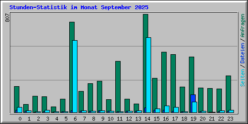 Stunden-Statistik im Monat September 2025