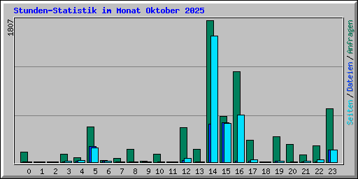 Stunden-Statistik im Monat Oktober 2025
