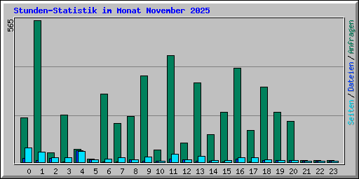 Stunden-Statistik im Monat November 2025