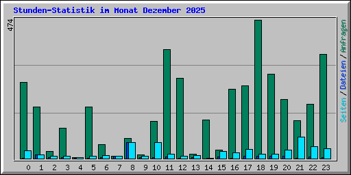 Stunden-Statistik im Monat Dezember 2025