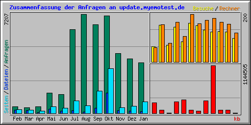 Zusammenfassung der Anfragen an update.myemotest.de